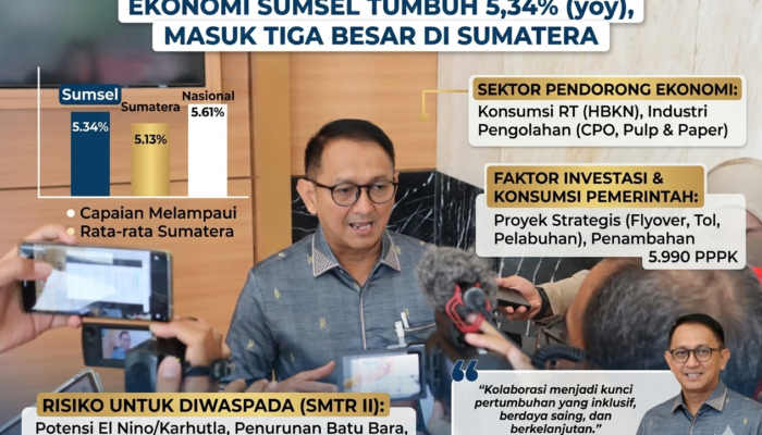 Ekonomi Sumsel Tumbuh 5,34 Persen, Masuk Tiga Besar di Sumatra